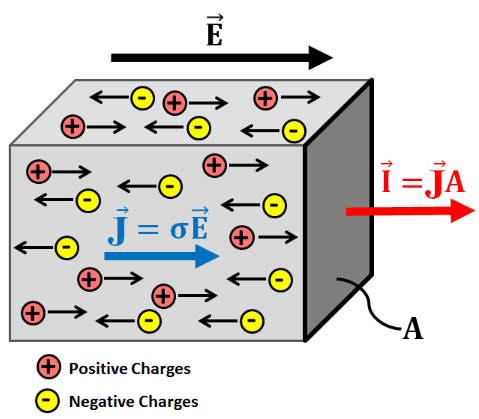 Electrical Conductance and Conductivity