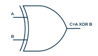 Symbol Diagram of a 2-input XOR