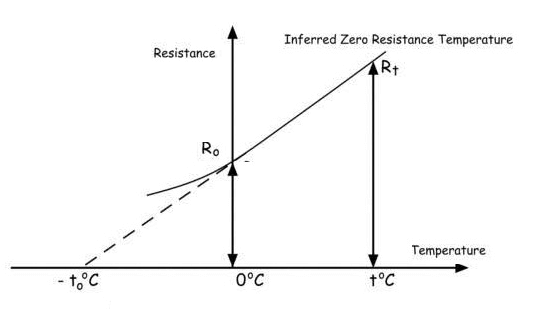 Temperature Coefficients of Resistance
