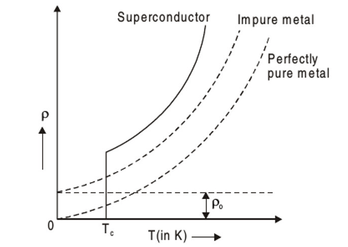 Temperature and Resistance in Metals
