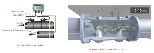 Figure 2. Ultrasonic Flow Meter Working Principle.png